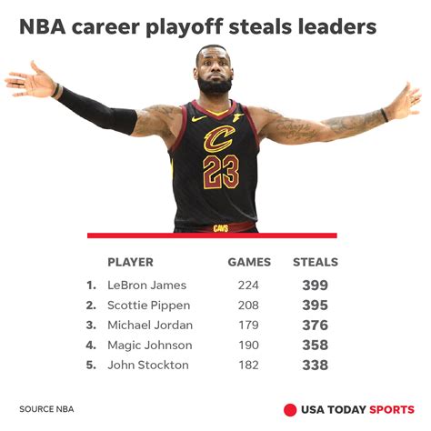 NBA & ABA Career Playoff Leaders and Records for Games.